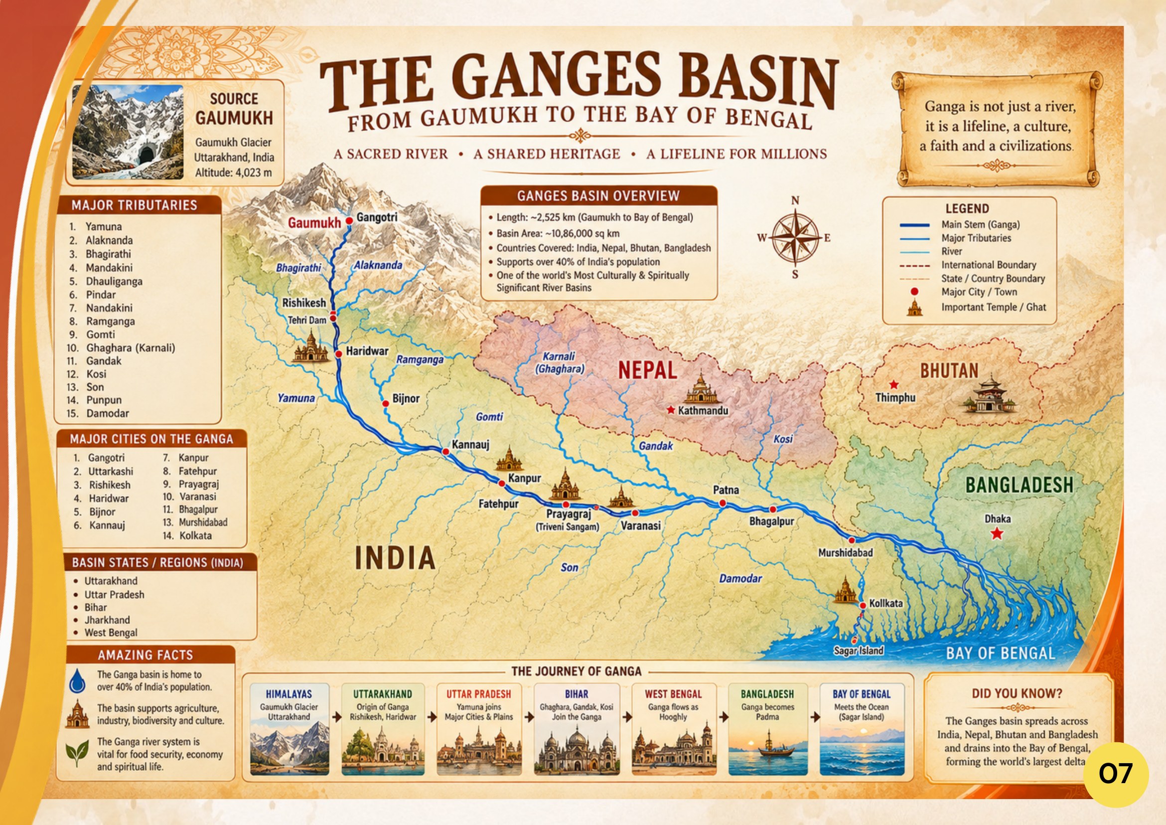 Map of the Ganges Basin from the Gaumukh glacier in the Himalayas through India, Nepal and Bangladesh to the Bay of Bengal, with major cities, tributaries and temples marked.